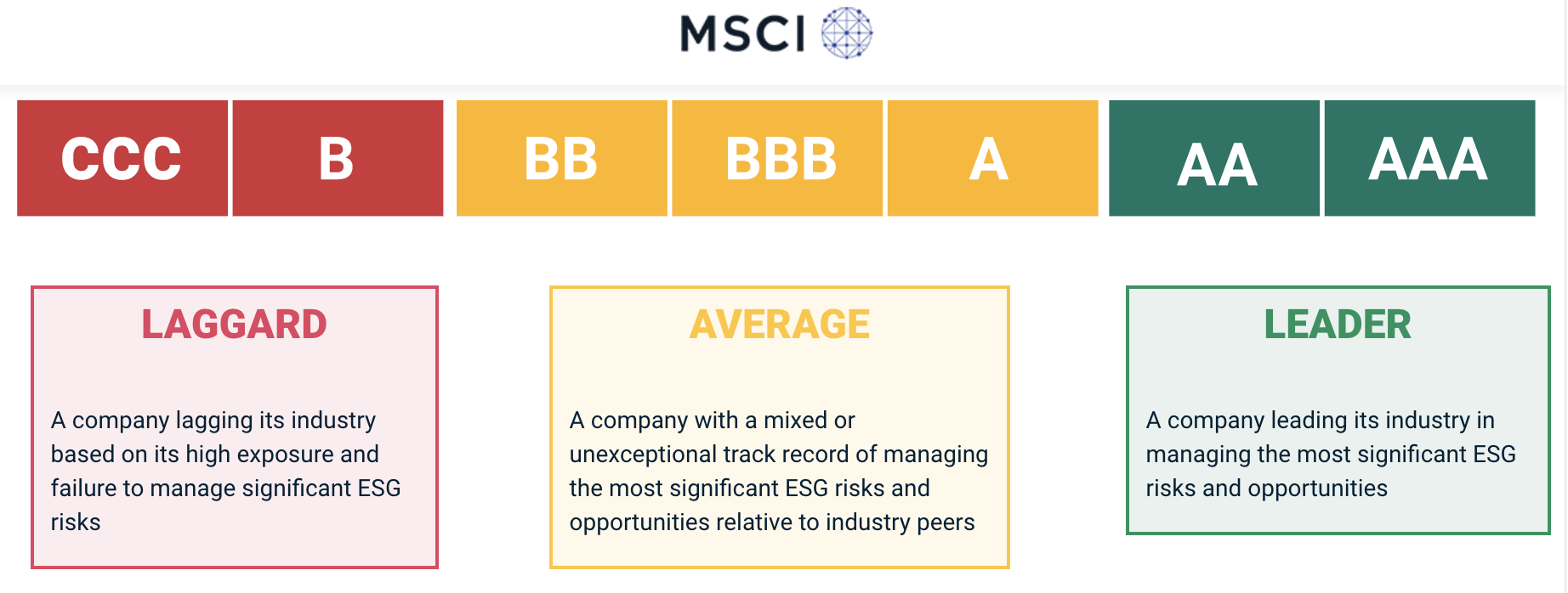 Делить на категории. MSCI ESG rating. ESG- рейтинг MSCI. Категории ESG. MSCI ESG BBB.